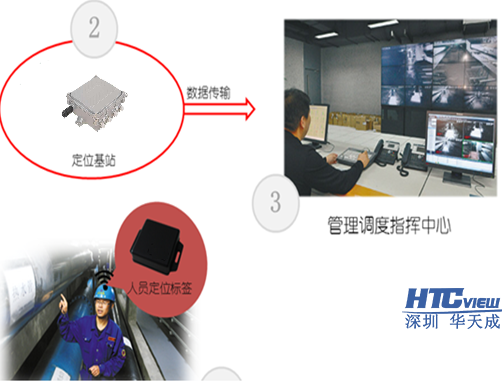 地下管廊人员定位系统组成