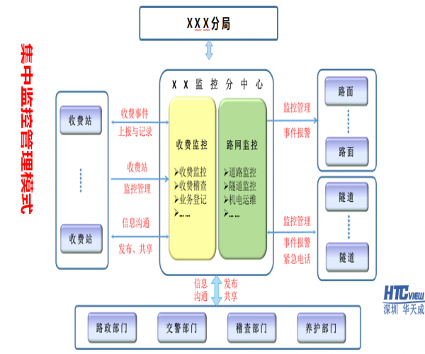 集中监控打造智慧高速新模式